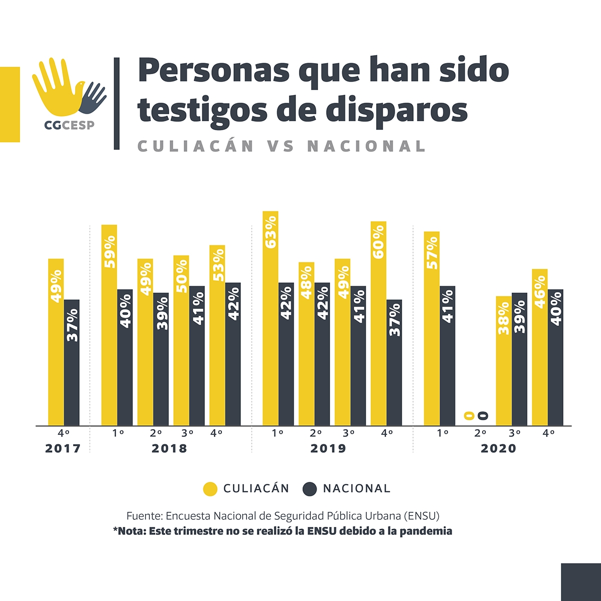 Aunque La Encuesta Ensu Señala Mejora De Percepción De Seguridad En